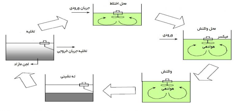 SBR فرآیند