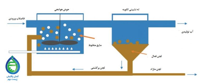 تصفیه به روش هوادهی گسترده