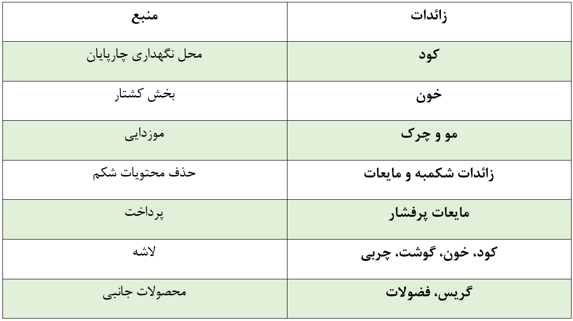 فاضلاب کشتارگاه_آسان پالایش زیست بوم
