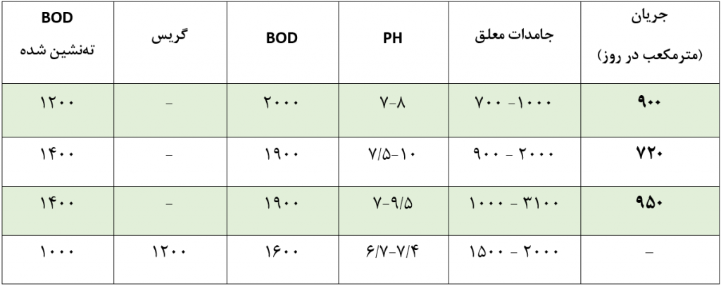 فاضلاب کشتارگاه_آسان پالایش زیست بوم2