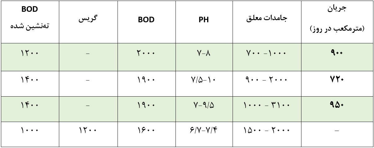 فاضلاب کشتارگاه_آسان پالایش زیست بوم2