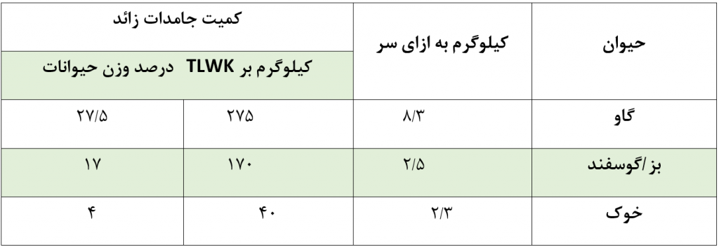 فاضلاب کشتارگاه_آسان پالایش زیست بوم3