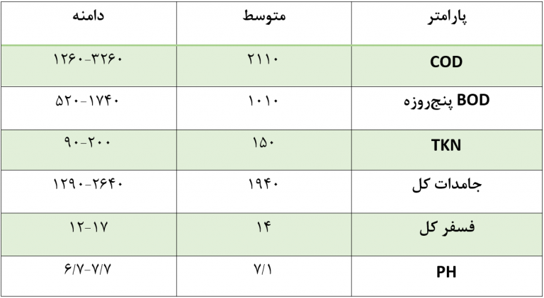 فاضلاب کشتارگاه_آسان پالایش زیست بوم4