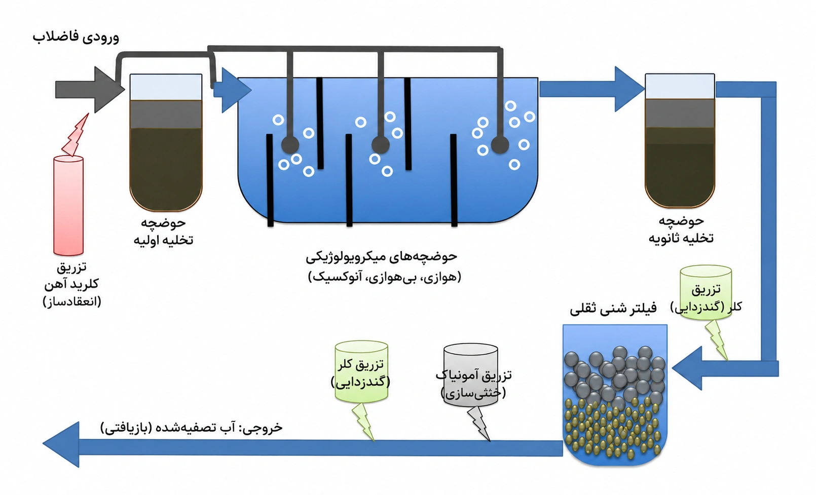 محاسبه آنلاین ظرفیت پکیج تصفیه فاضلاب